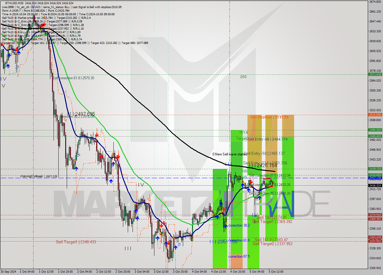 ETHUSD M30 Signal