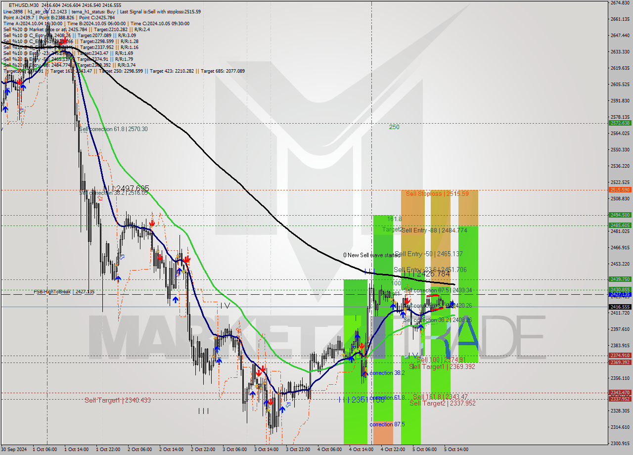 ETHUSD M30 Signal