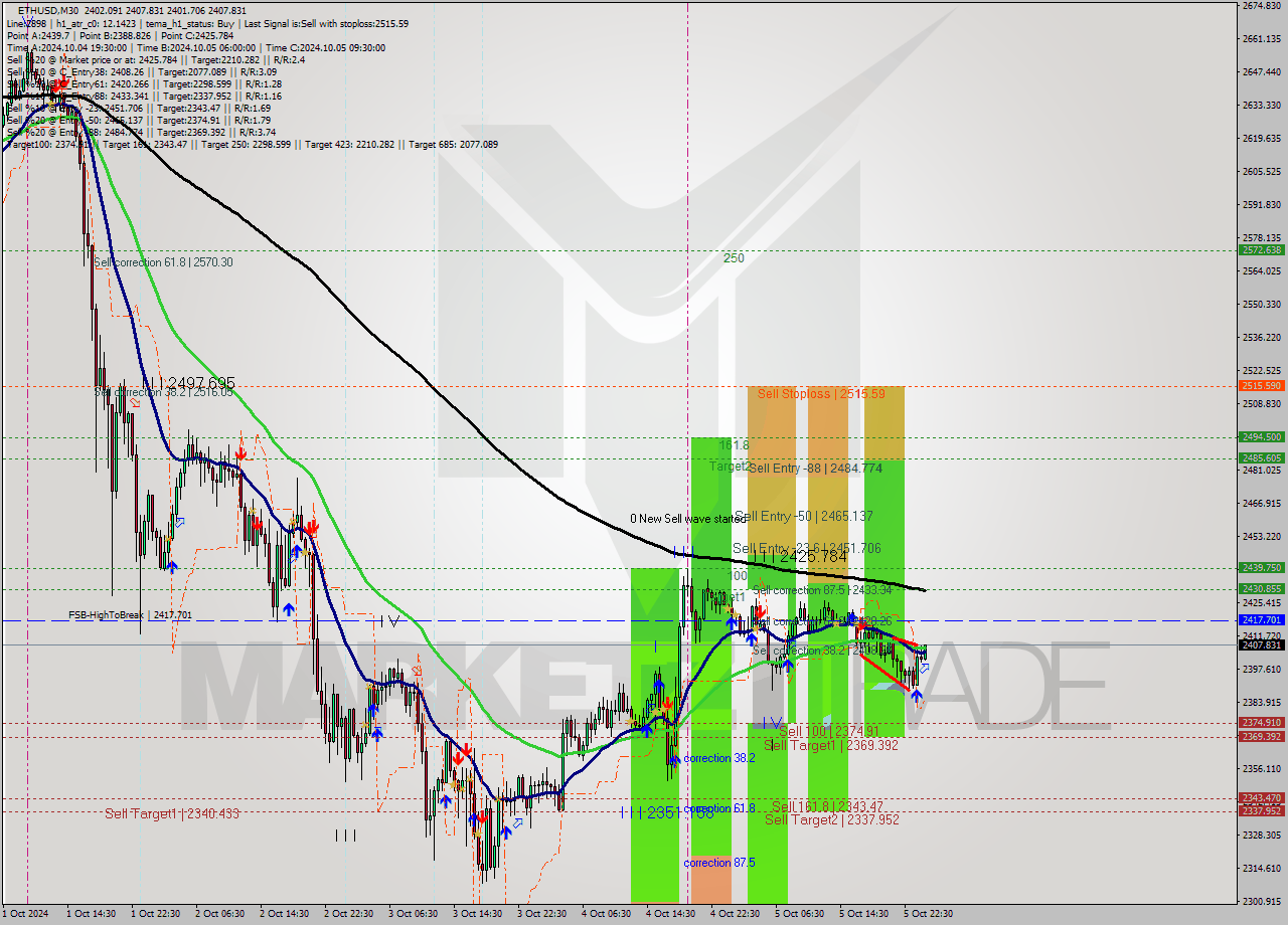 ETHUSD M30 Signal