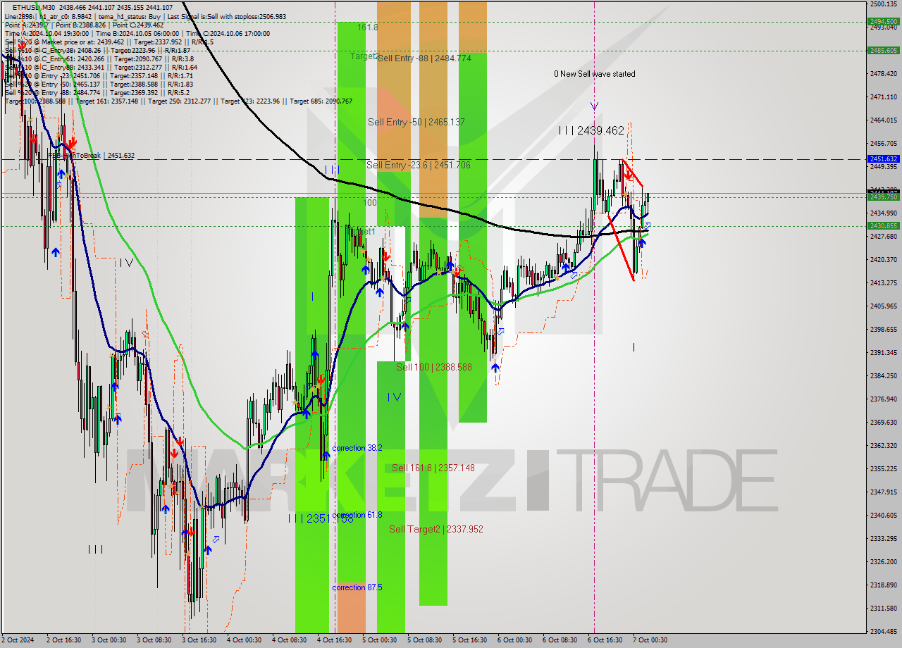 ETHUSD M30 Signal