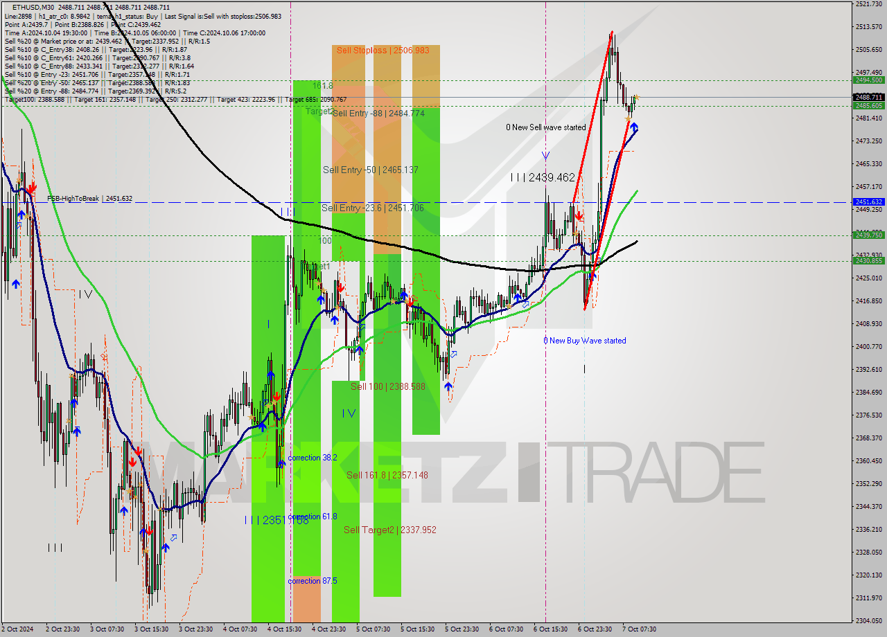 ETHUSD M30 Signal