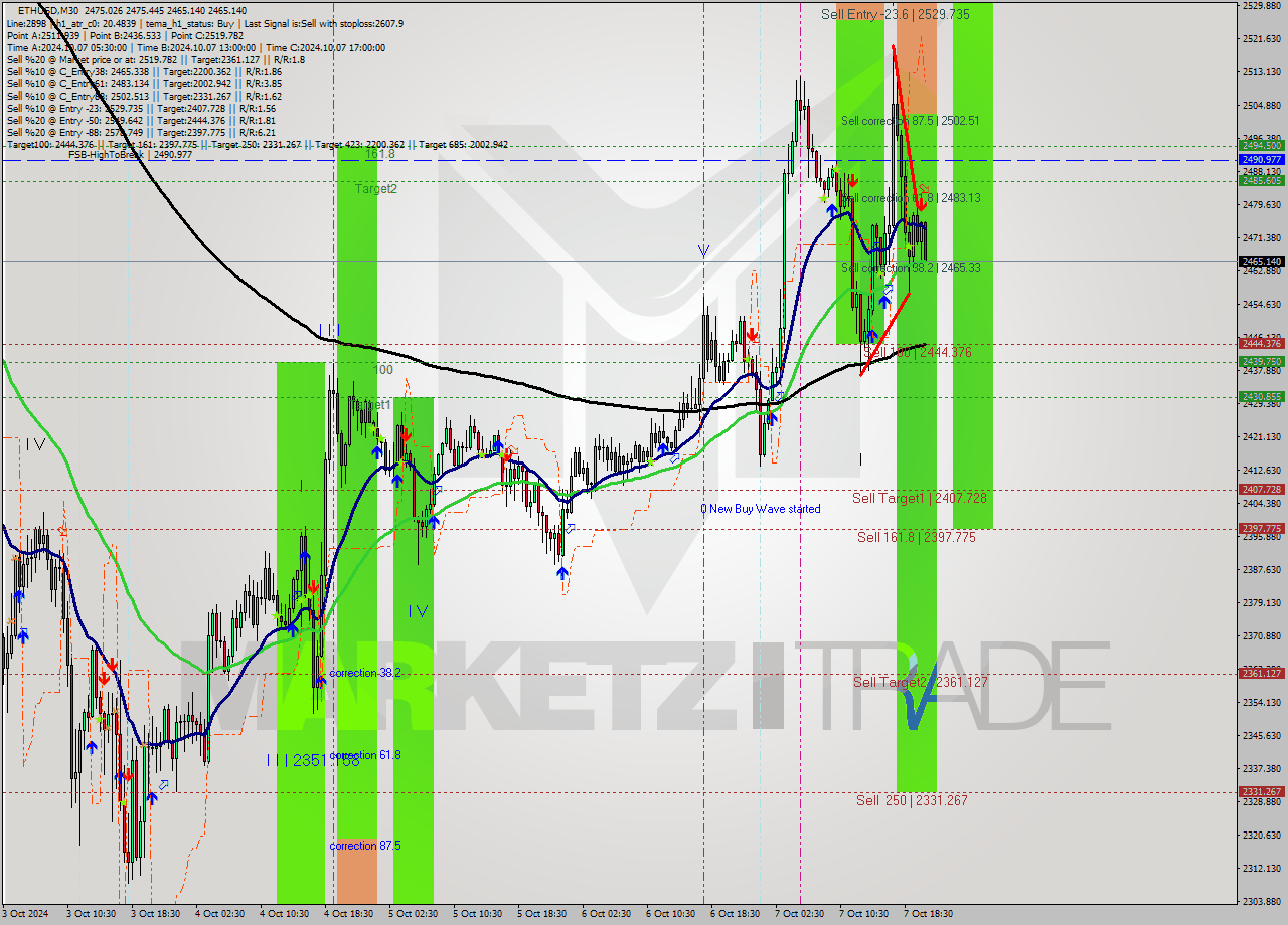 ETHUSD M30 Signal