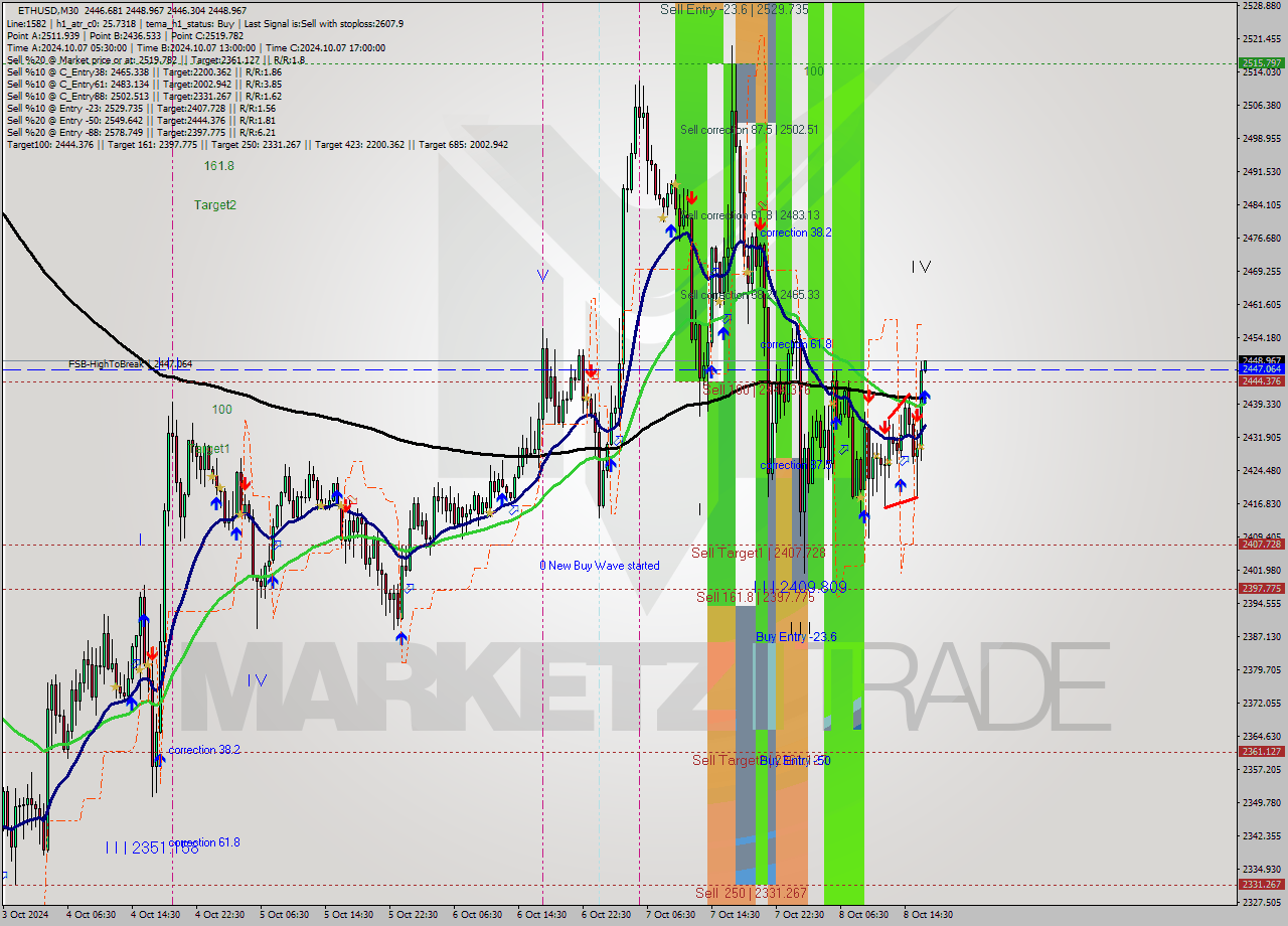 ETHUSD M30 Signal