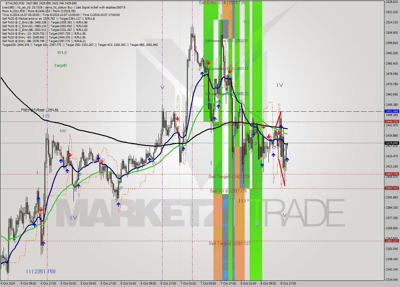 ETHUSD M30 Signal