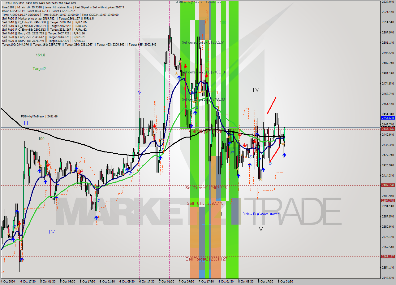 ETHUSD M30 Signal