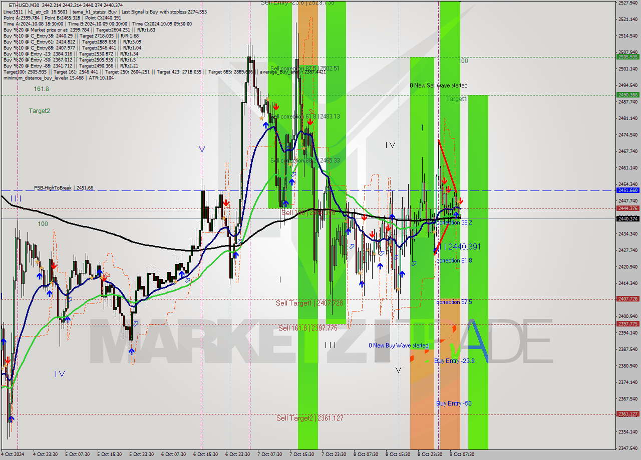 ETHUSD M30 Signal