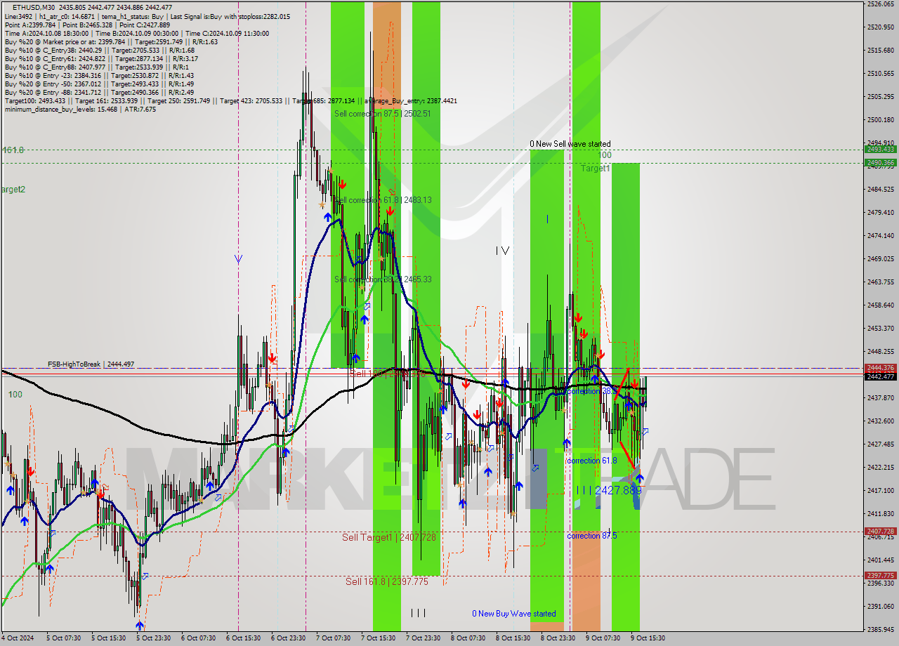 ETHUSD M30 Signal