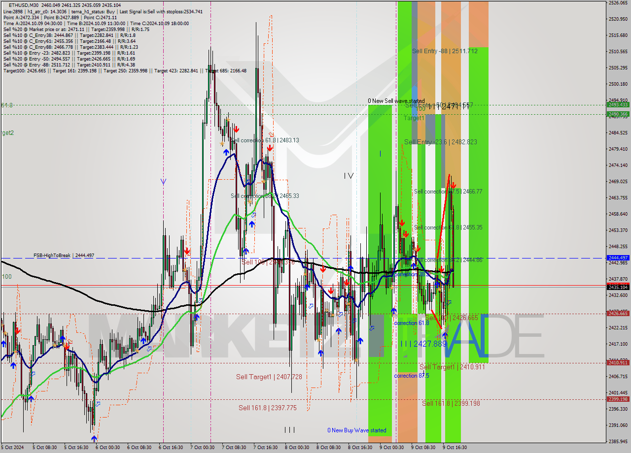 ETHUSD M30 Signal