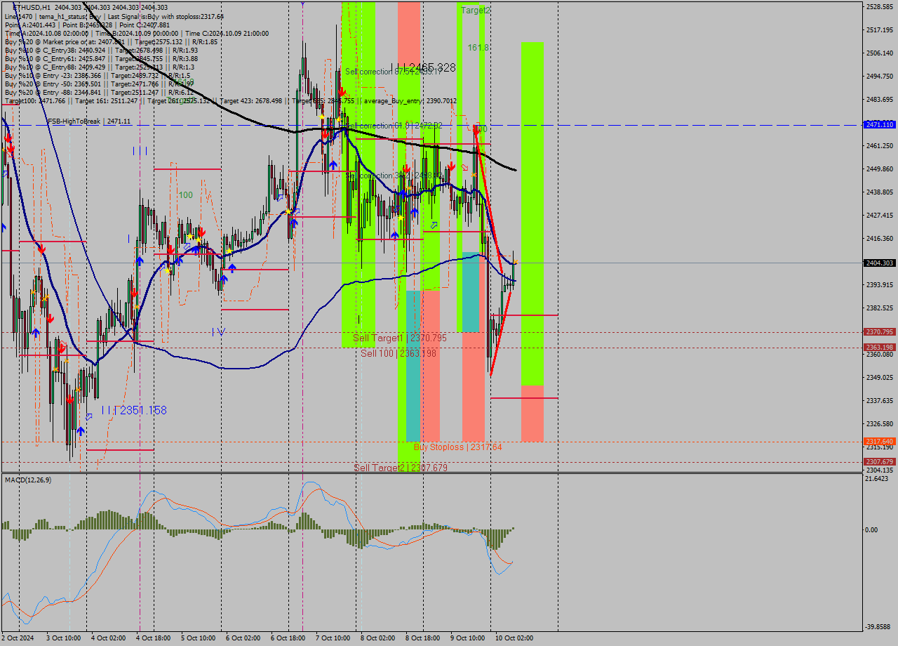 ETHUSD MultiTimeframe analysis at date 2024.10.10 09:00