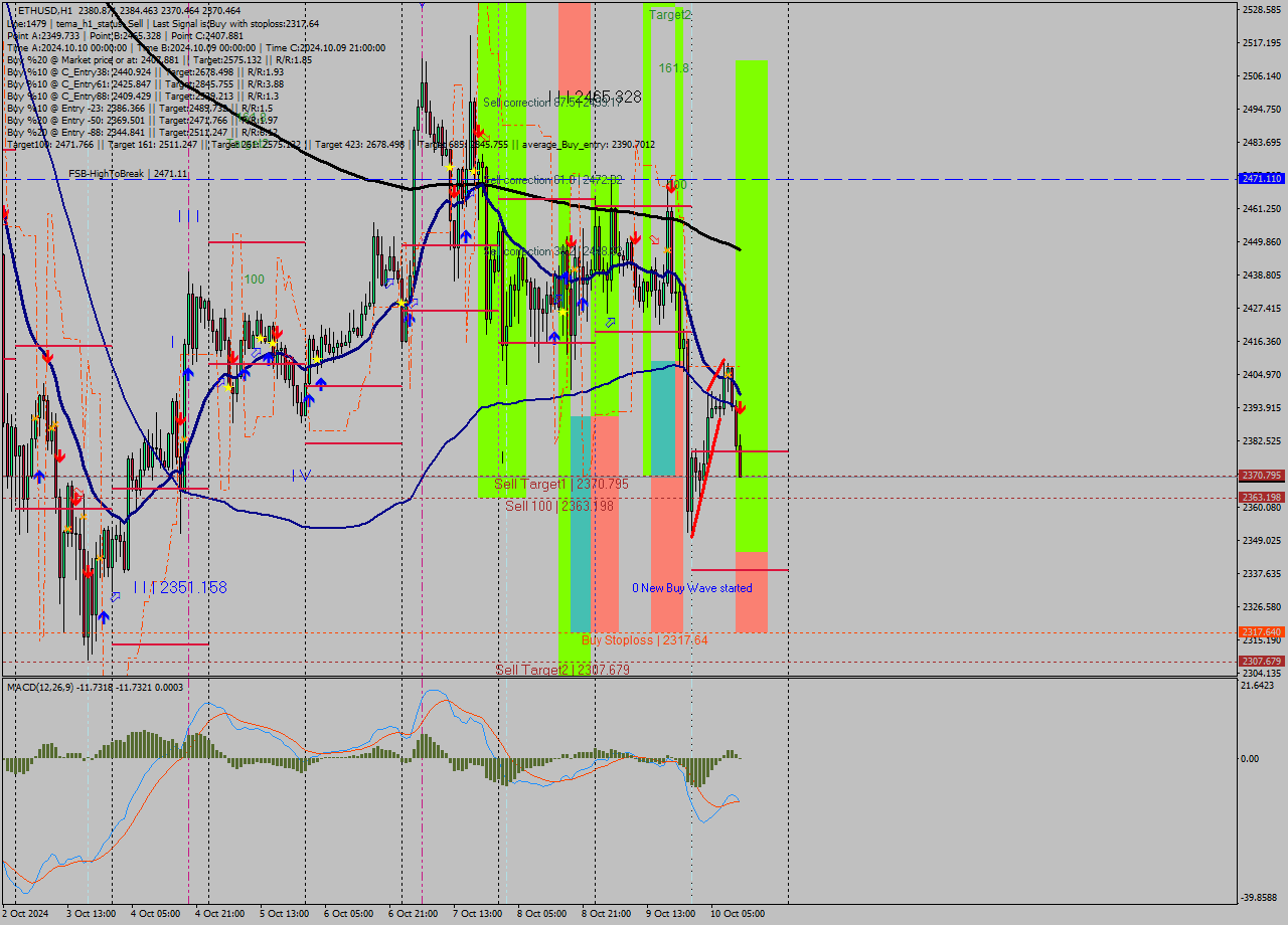 ETHUSD MultiTimeframe analysis at date 2024.10.10 12:28