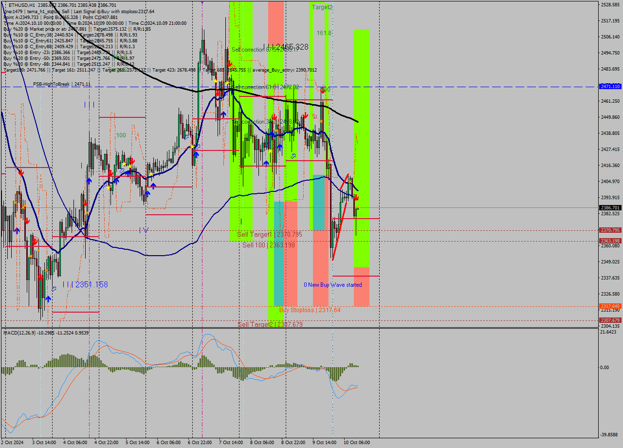 ETHUSD MultiTimeframe analysis at date 2024.10.10 13:00