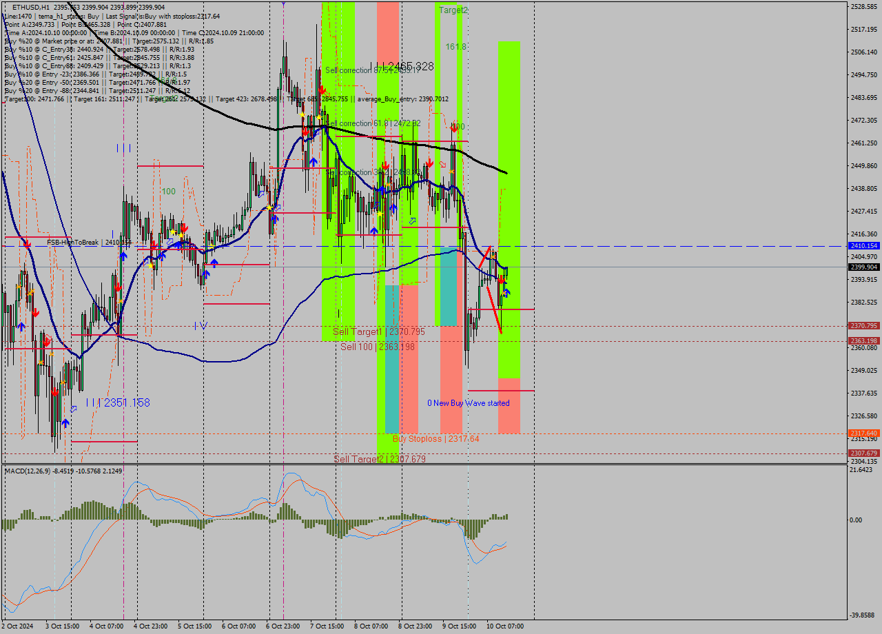 ETHUSD MultiTimeframe analysis at date 2024.10.10 14:19