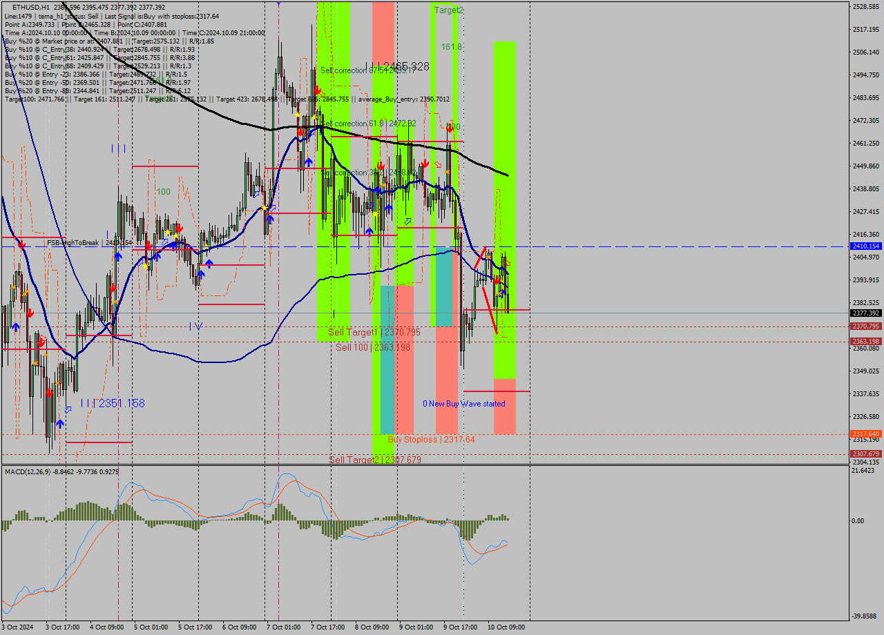 ETHUSD MultiTimeframe analysis at date 2024.10.10 16:47