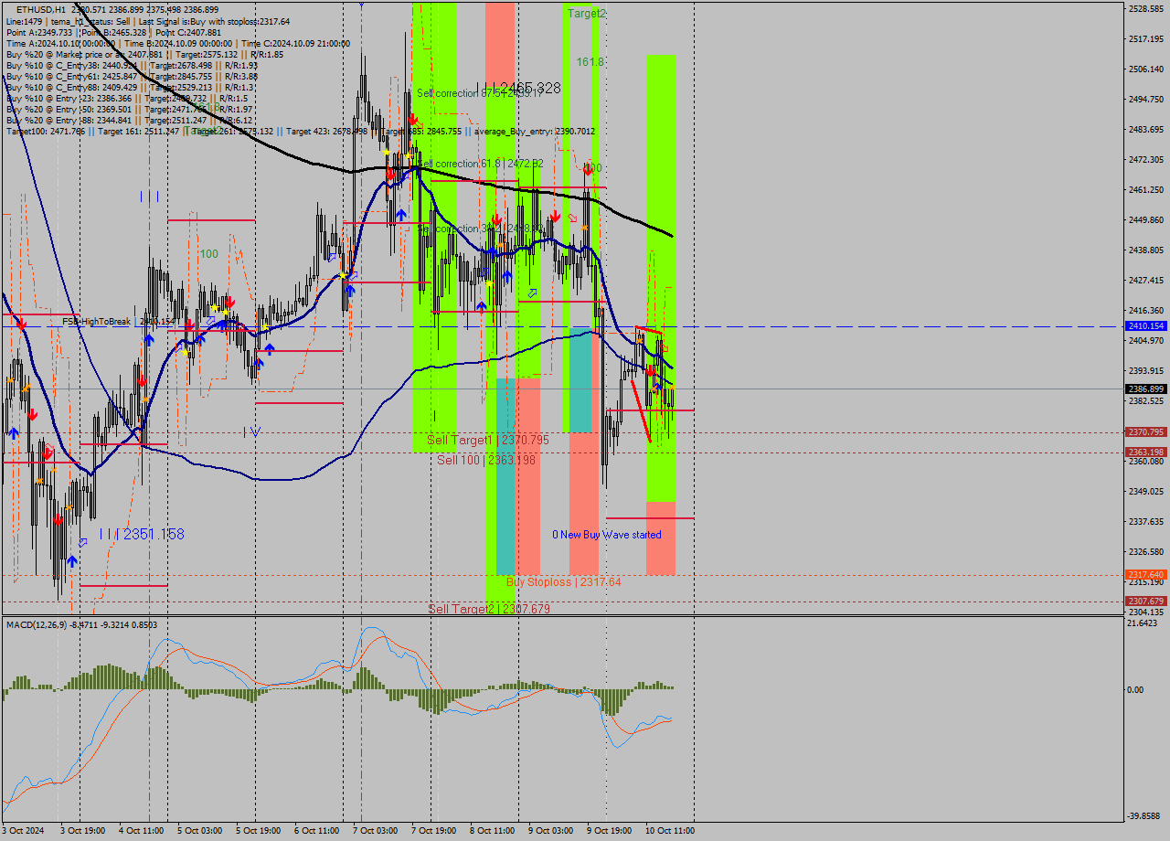 ETHUSD MultiTimeframe analysis at date 2024.10.10 18:06