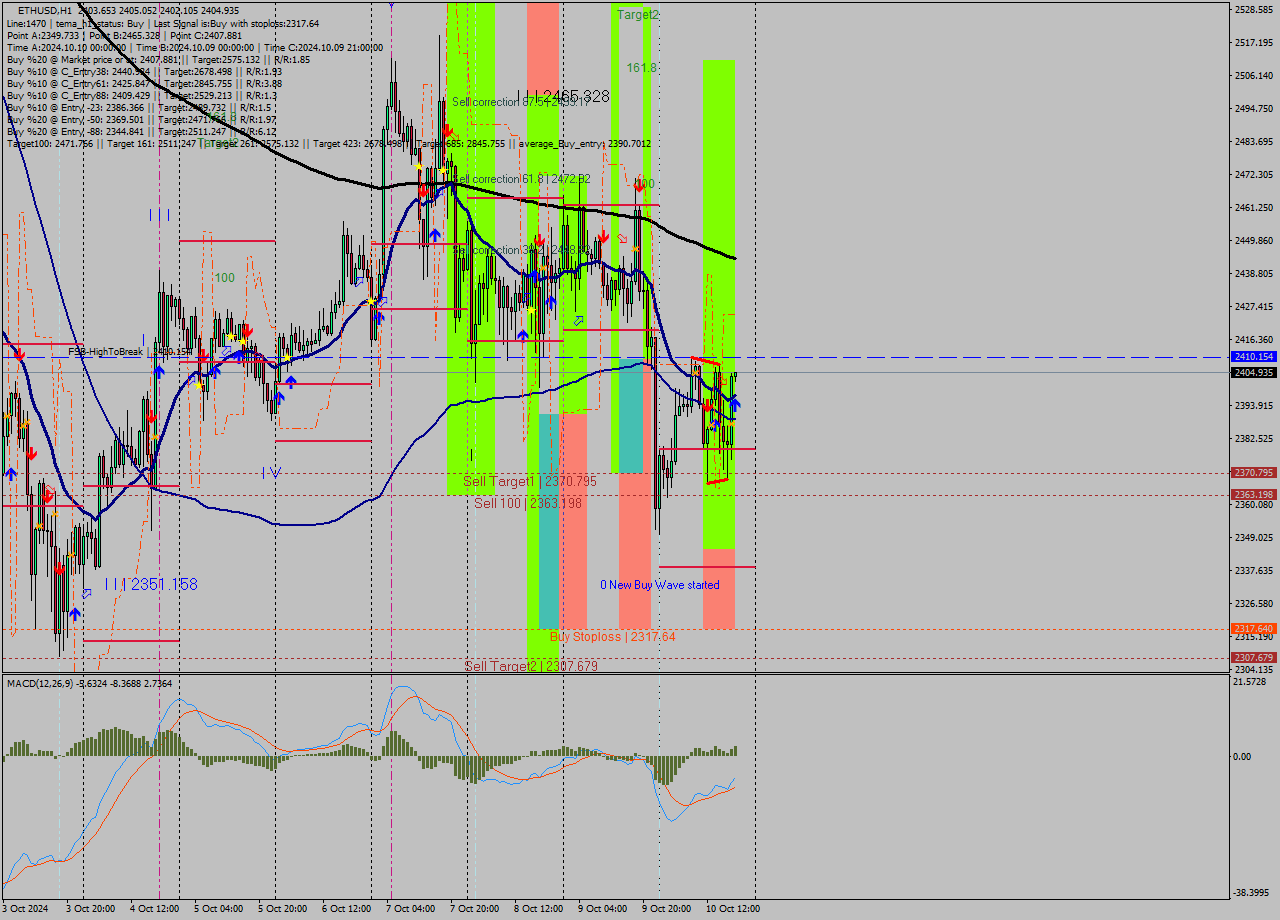 ETHUSD MultiTimeframe analysis at date 2024.10.10 19:00