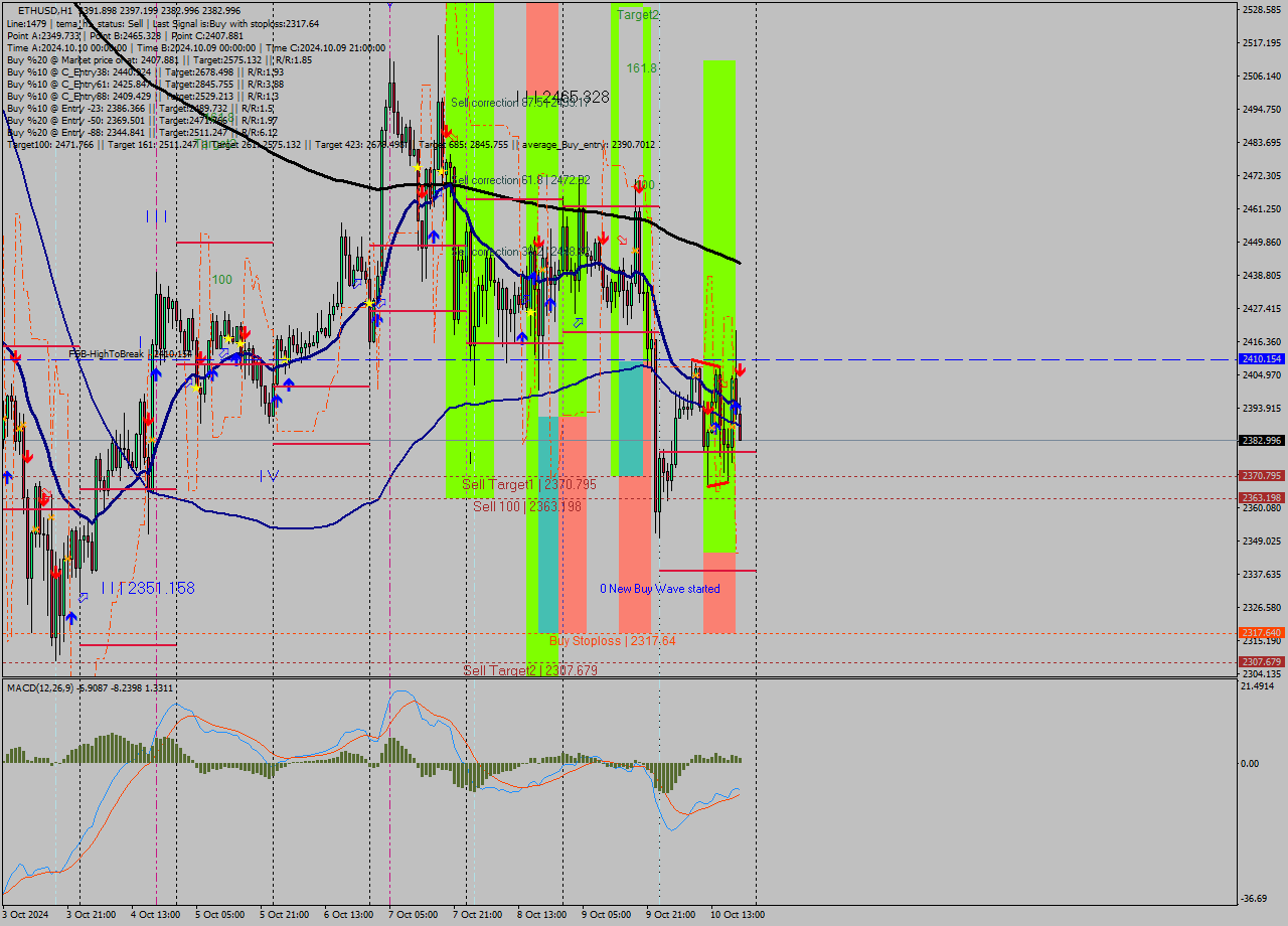 ETHUSD MultiTimeframe analysis at date 2024.10.10 20:06