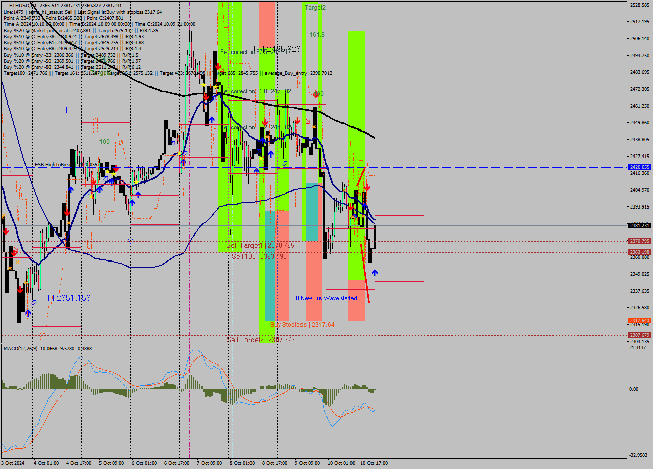 ETHUSD MultiTimeframe analysis at date 2024.10.11 00:56