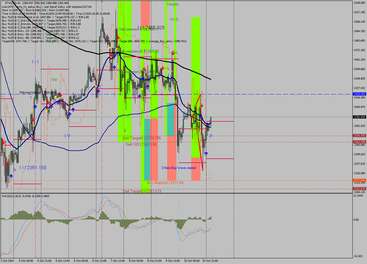 ETHUSD MultiTimeframe analysis at date 2024.10.11 04:51