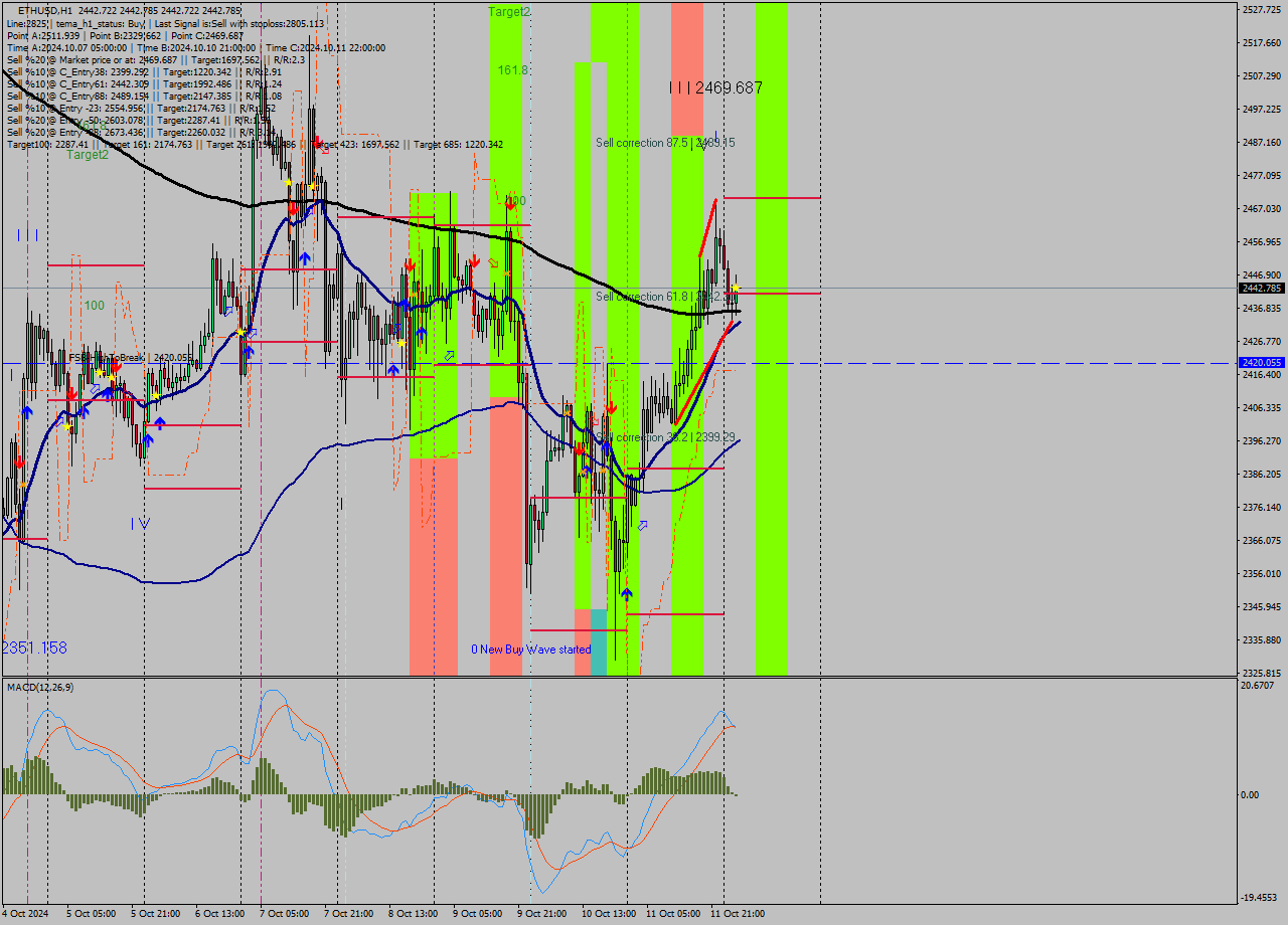 ETHUSD MultiTimeframe analysis at date 2024.10.12 04:00