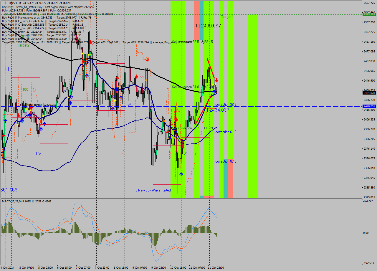 ETHUSD MultiTimeframe analysis at date 2024.10.12 06:24