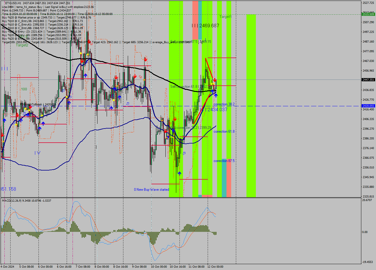 ETHUSD MultiTimeframe analysis at date 2024.10.12 07:31