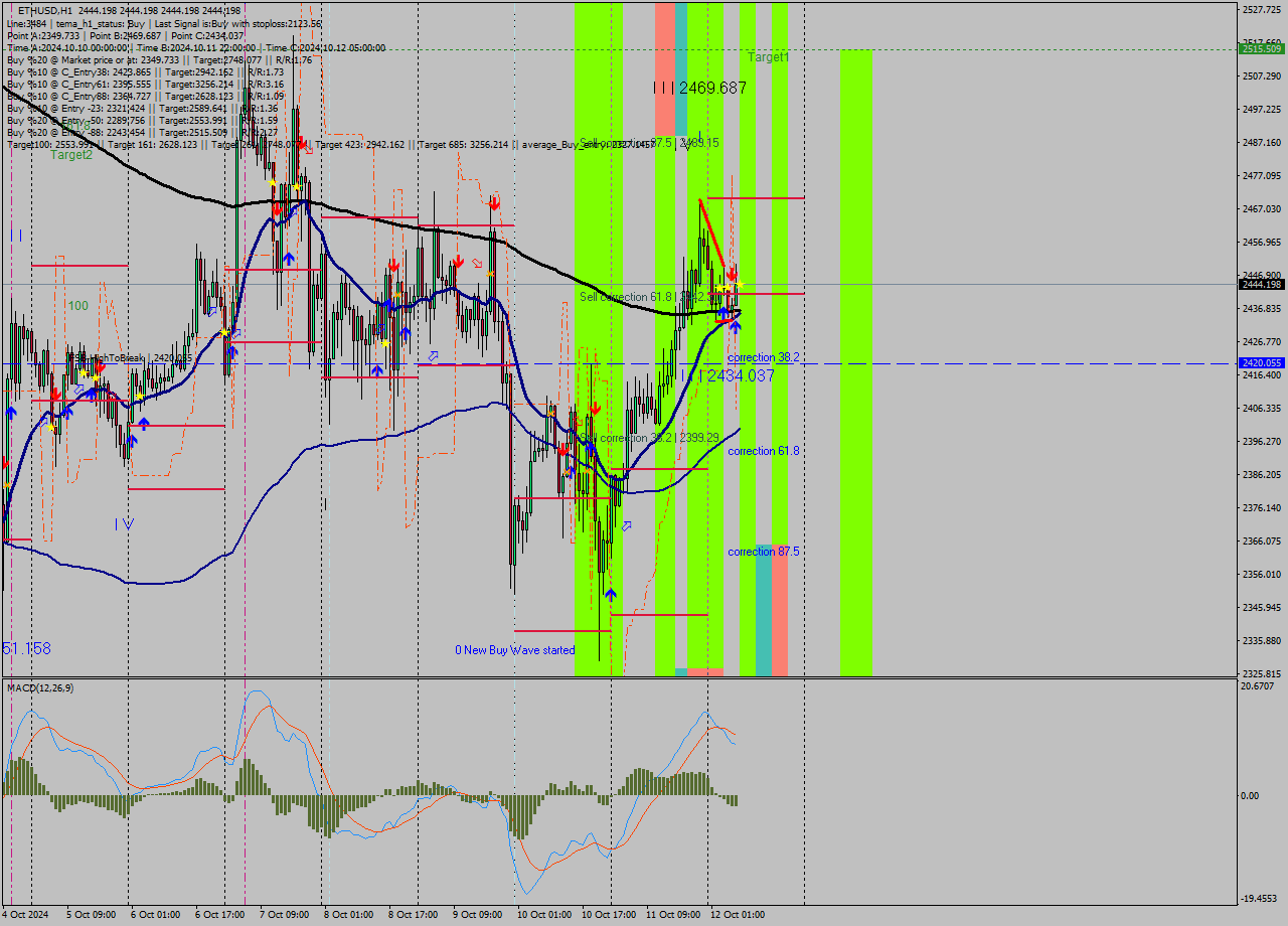 ETHUSD MultiTimeframe analysis at date 2024.10.12 08:00