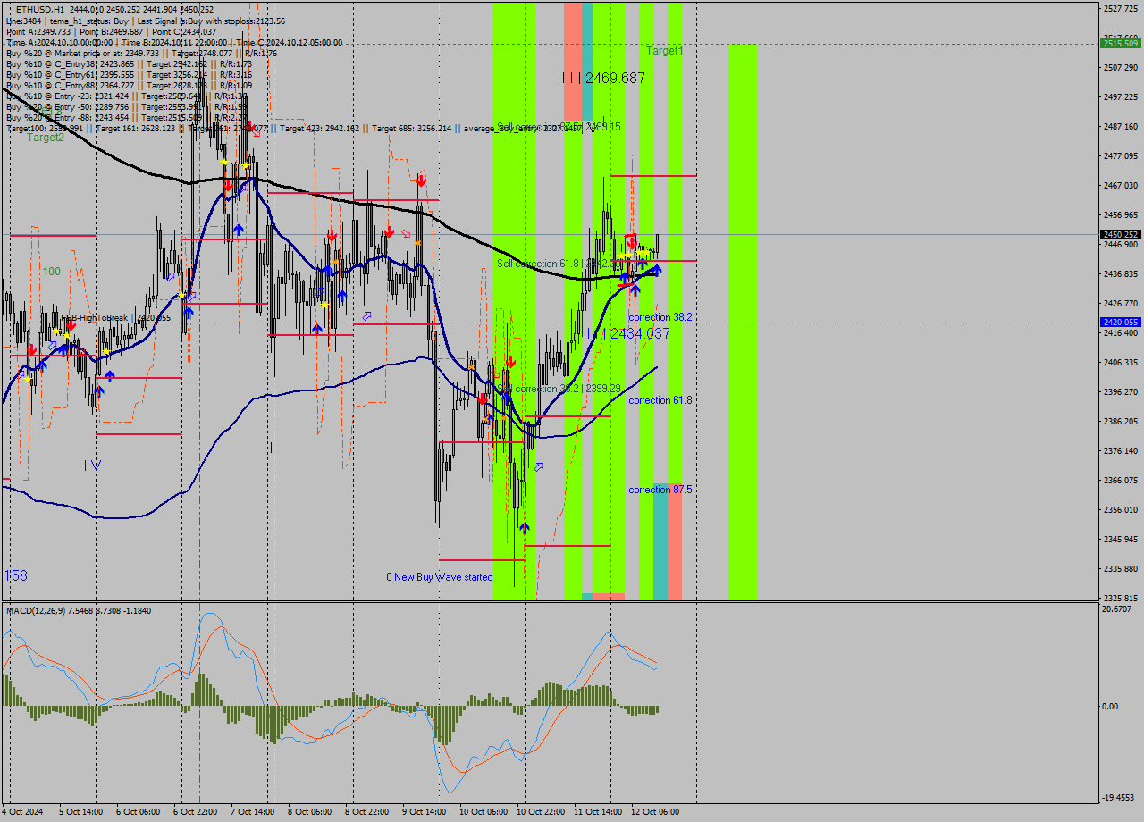 ETHUSD MultiTimeframe analysis at date 2024.10.12 13:27