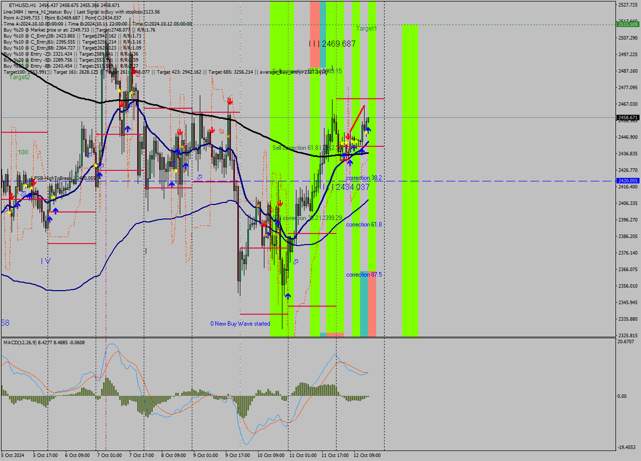 ETHUSD MultiTimeframe analysis at date 2024.10.12 16:06