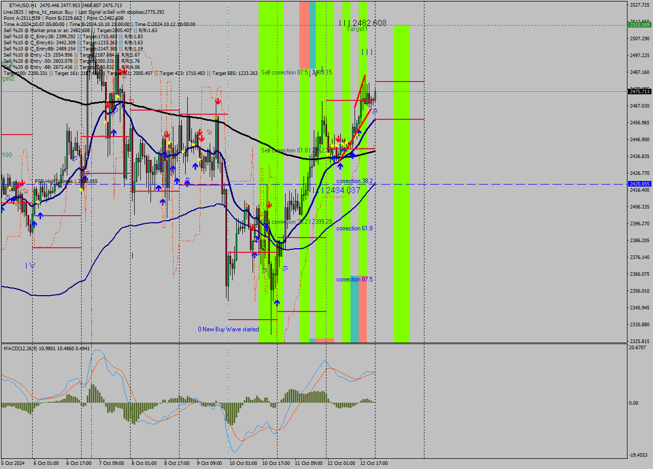 ETHUSD MultiTimeframe analysis at date 2024.10.13 00:05