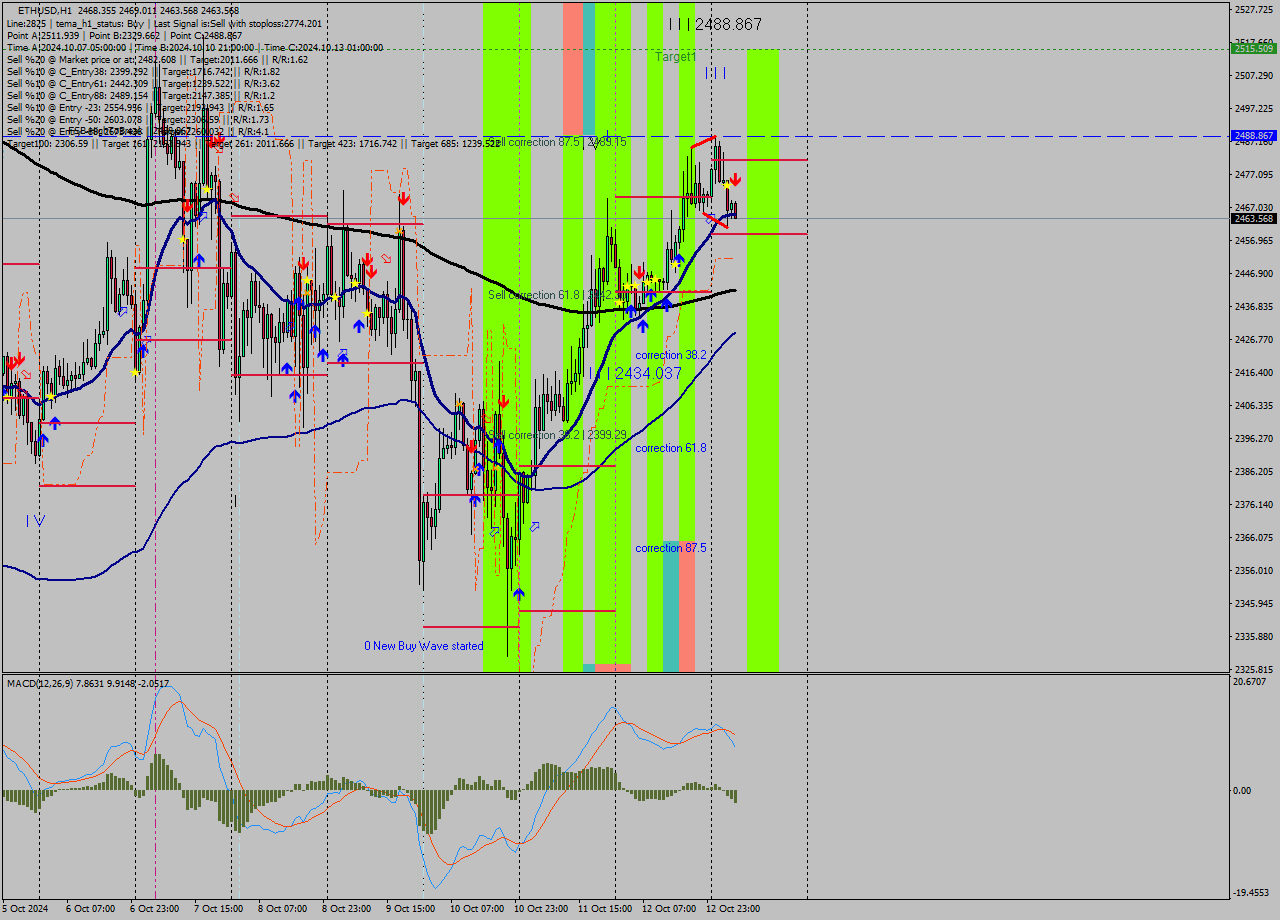 ETHUSD MultiTimeframe analysis at date 2024.10.13 06:21