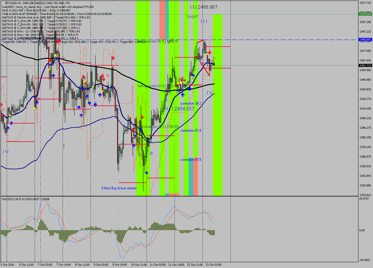 ETHUSD MultiTimeframe analysis at date 2024.10.13 10:06