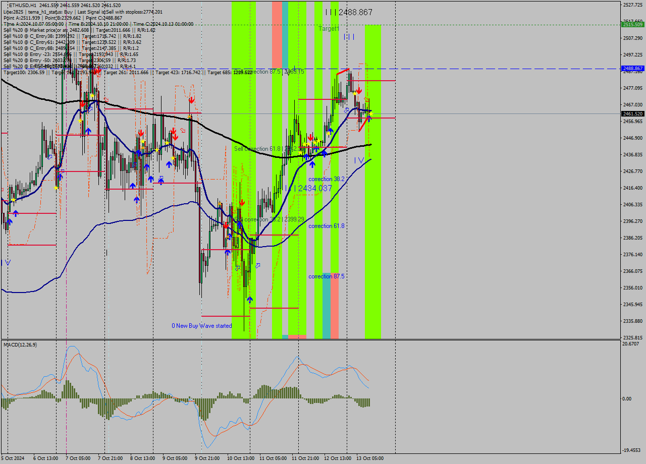 ETHUSD MultiTimeframe analysis at date 2024.10.13 12:00