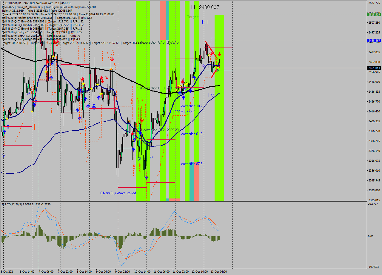 ETHUSD MultiTimeframe analysis at date 2024.10.13 13:58