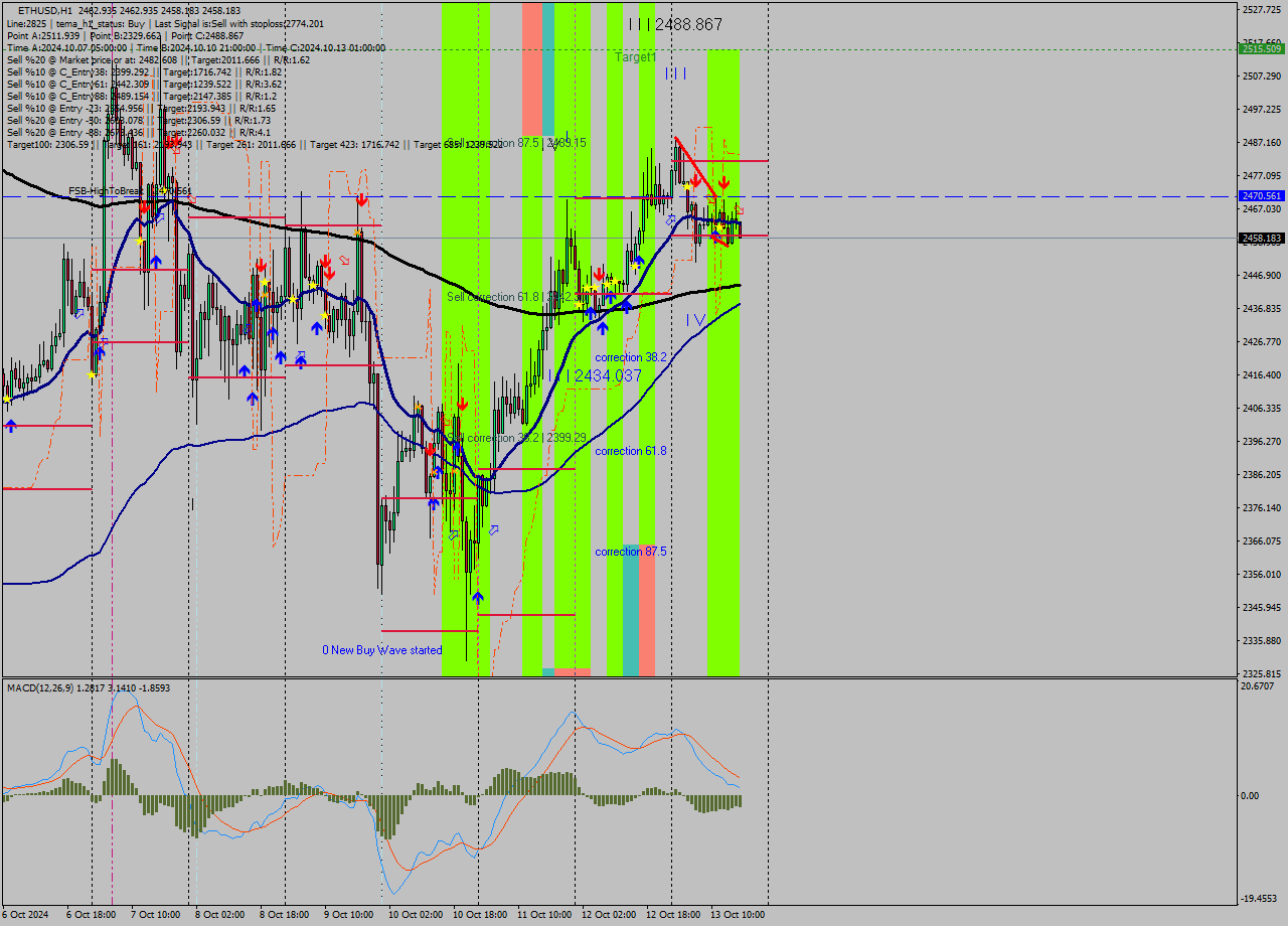 ETHUSD MultiTimeframe analysis at date 2024.10.13 17:09