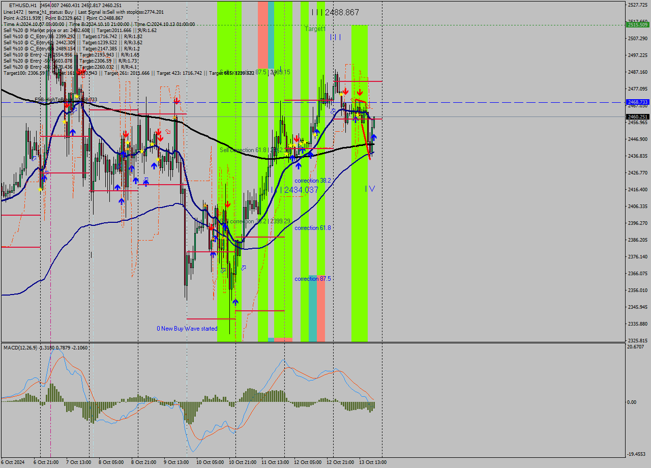 ETHUSD MultiTimeframe analysis at date 2024.10.13 20:15