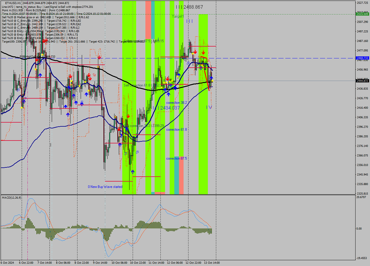 ETHUSD MultiTimeframe analysis at date 2024.10.13 21:00