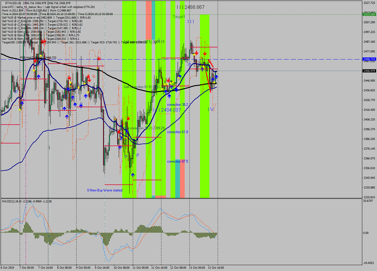 ETHUSD MultiTimeframe analysis at date 2024.10.13 23:00