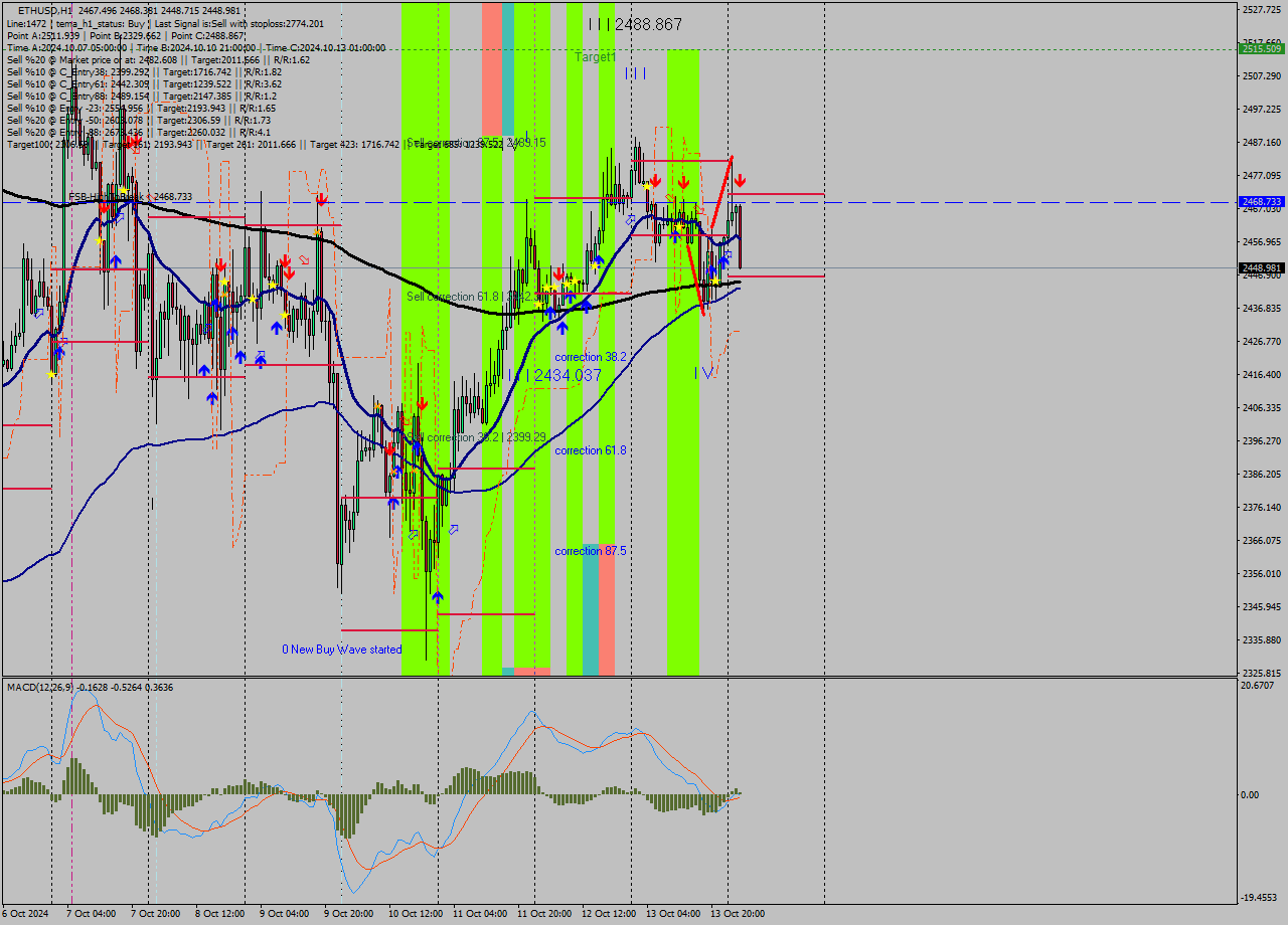 ETHUSD MultiTimeframe analysis at date 2024.10.14 03:49