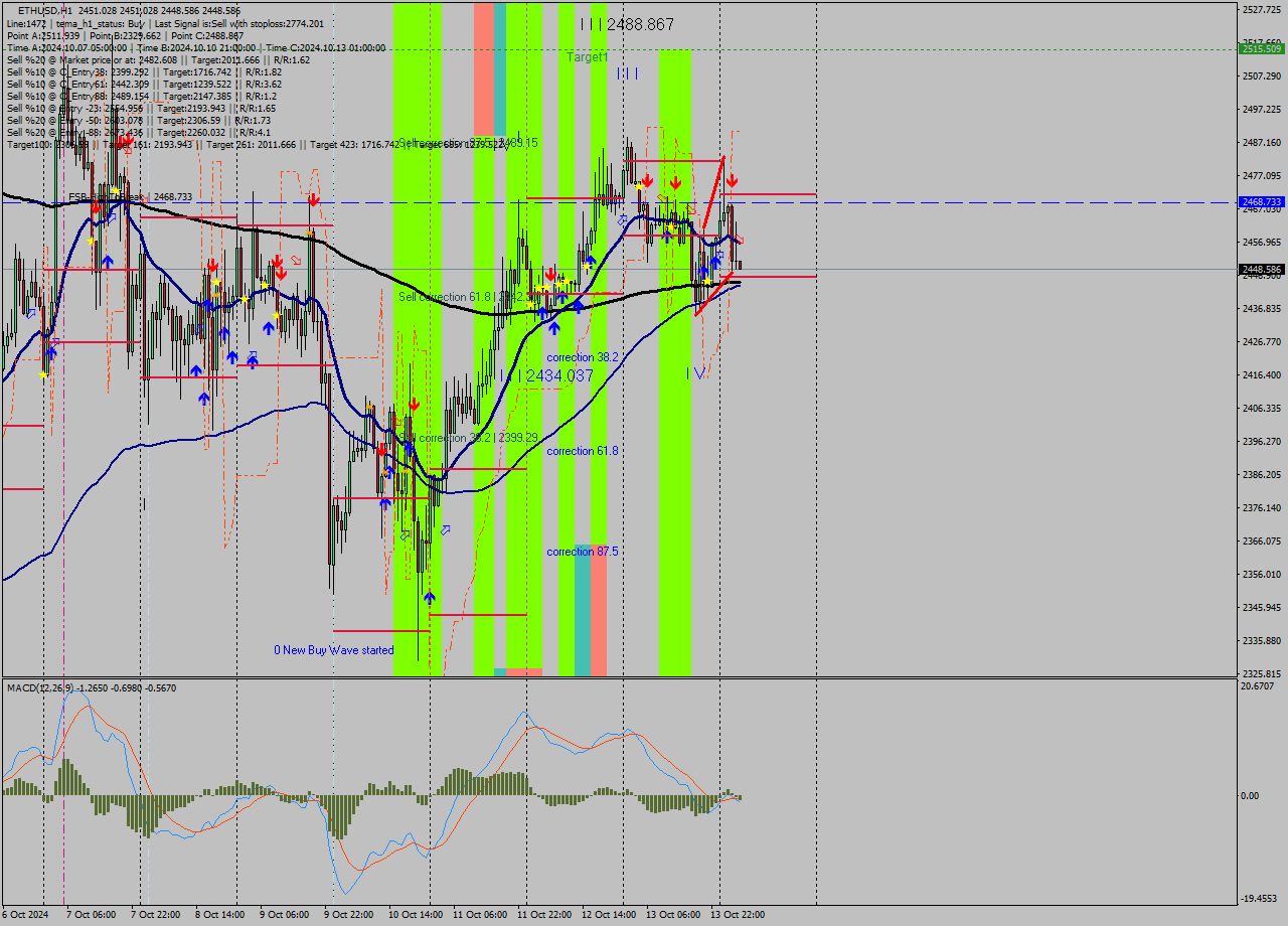 ETHUSD MultiTimeframe analysis at date 2024.10.14 05:01