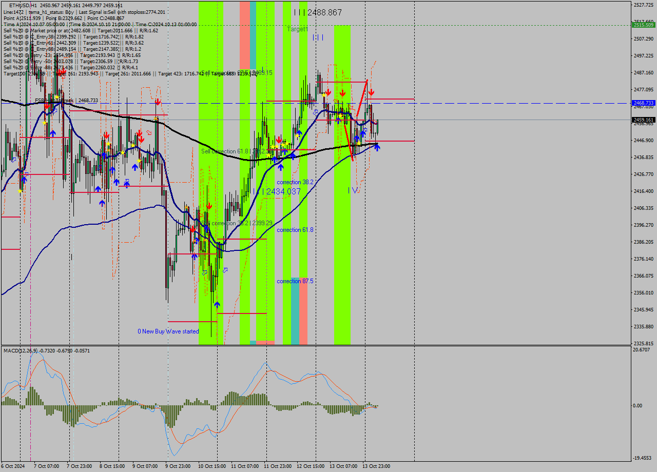 ETHUSD MultiTimeframe analysis at date 2024.10.14 06:17