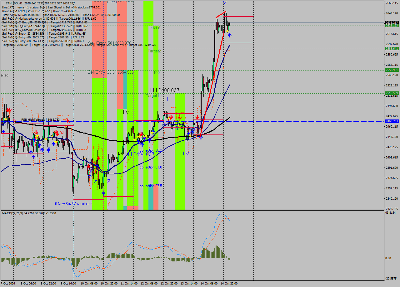 ETHUSD MultiTimeframe analysis at date 2024.10.15 05:21