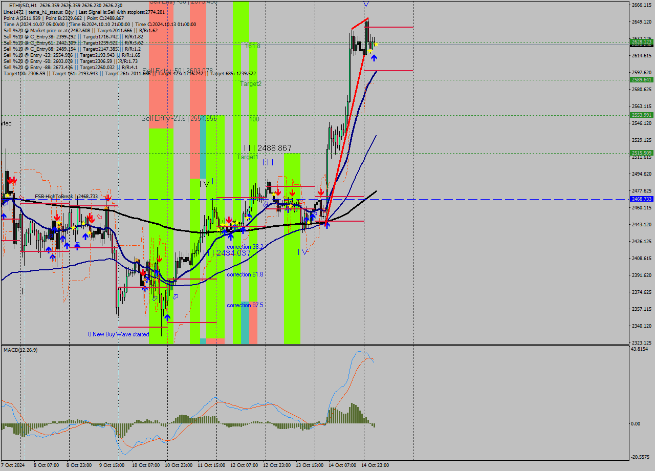 ETHUSD MultiTimeframe analysis at date 2024.10.15 06:00