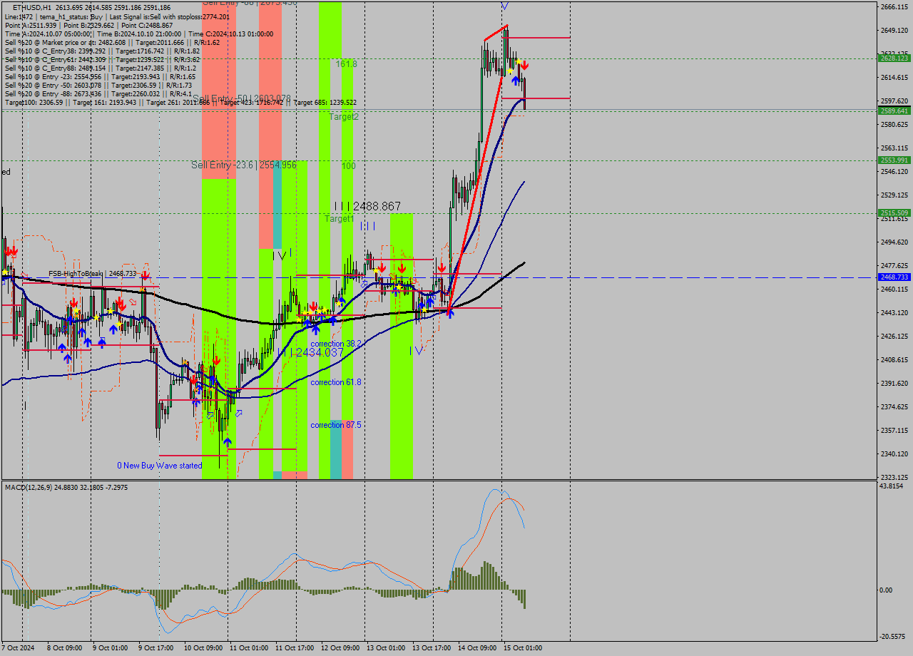 ETHUSD MultiTimeframe analysis at date 2024.10.15 08:33