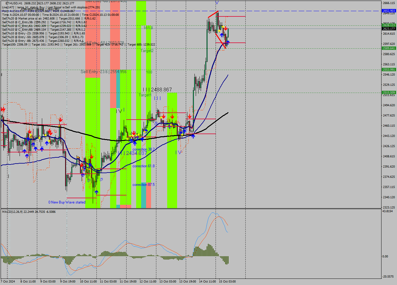 ETHUSD MultiTimeframe analysis at date 2024.10.15 10:14