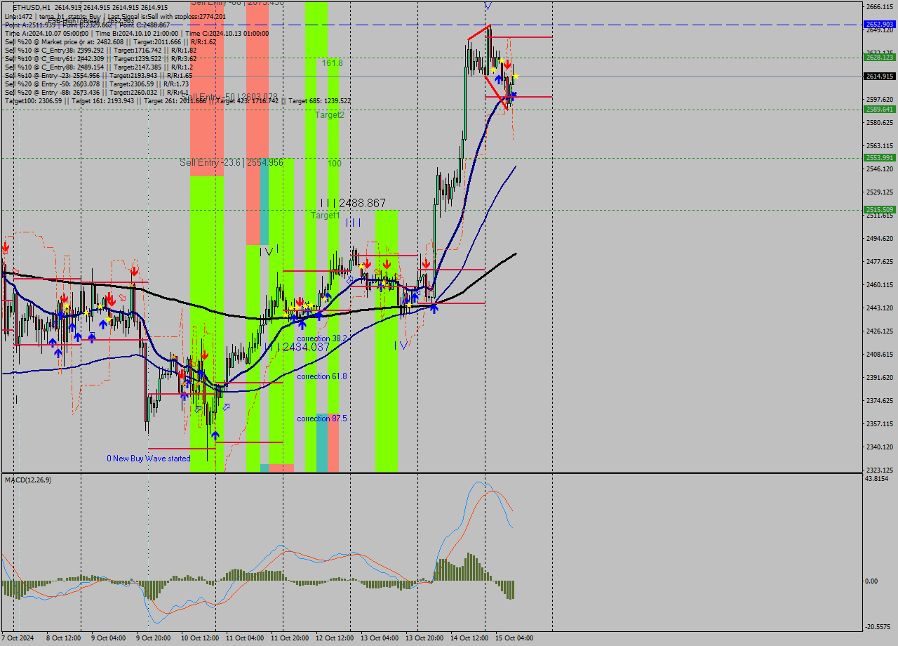 ETHUSD MultiTimeframe analysis at date 2024.10.15 11:00