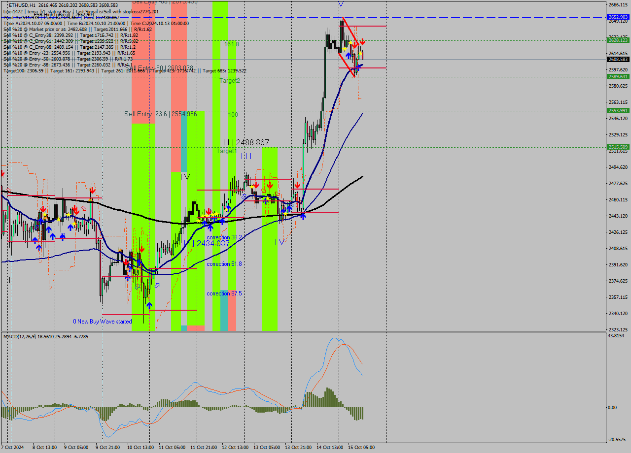 ETHUSD MultiTimeframe analysis at date 2024.10.15 12:08