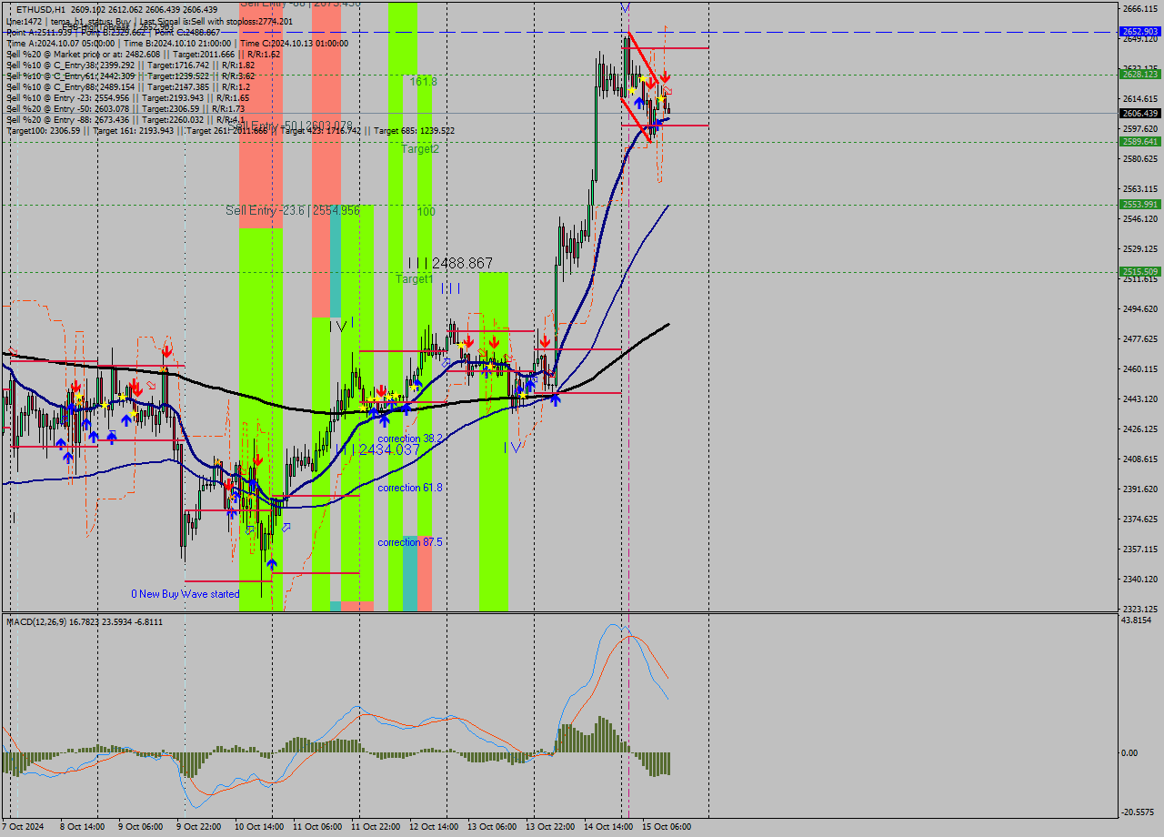 ETHUSD MultiTimeframe analysis at date 2024.10.15 13:07