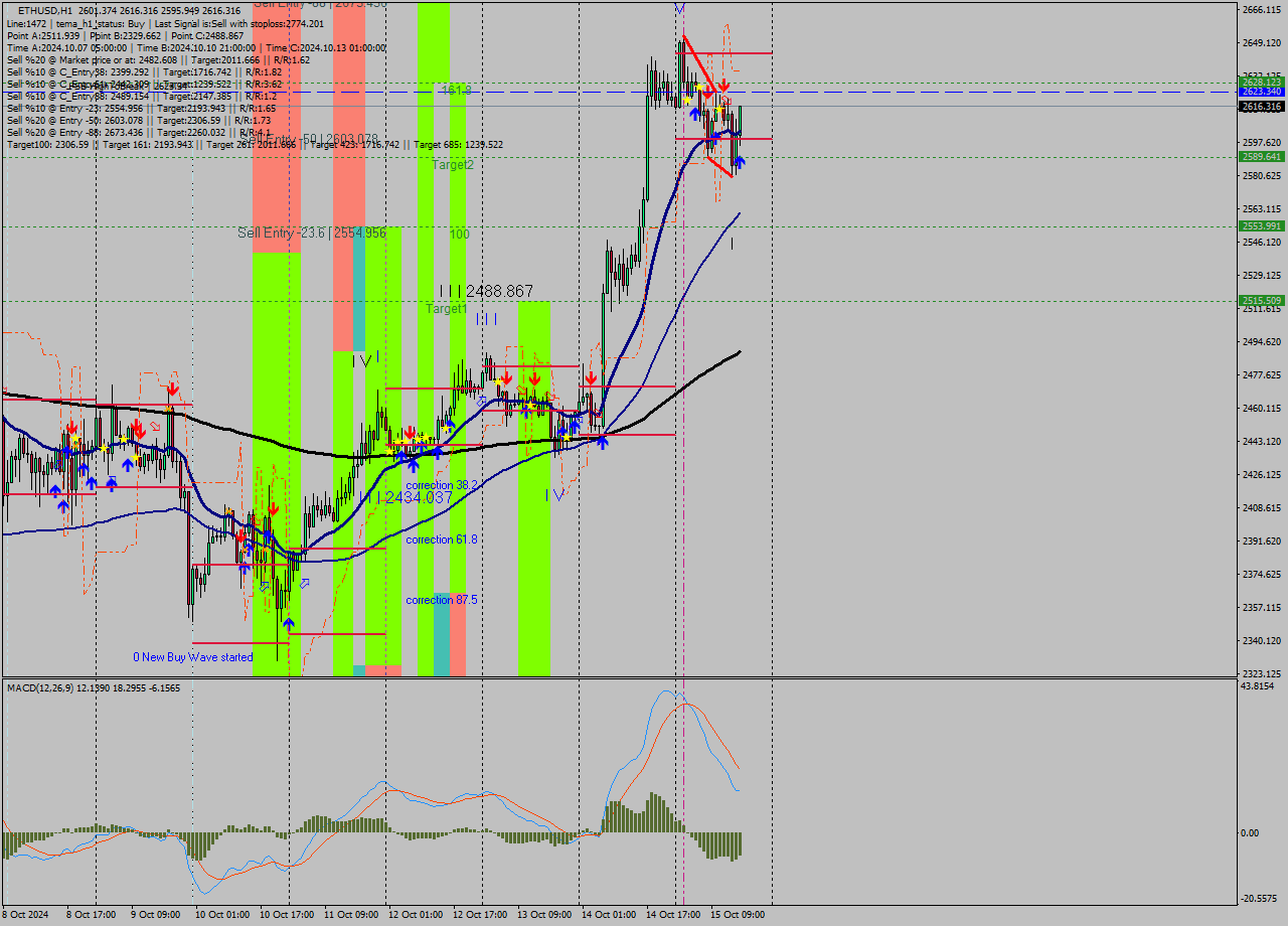 ETHUSD MultiTimeframe analysis at date 2024.10.15 16:43