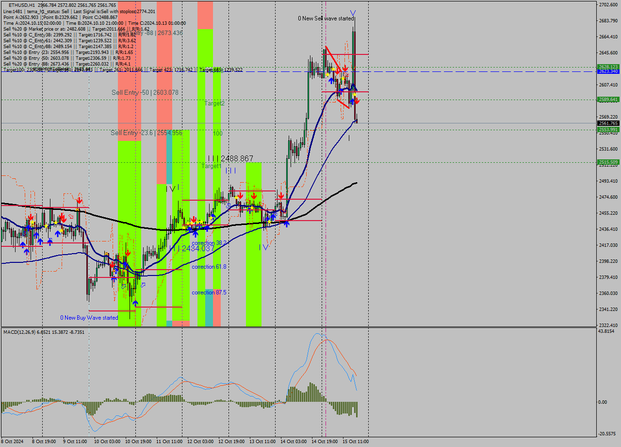 ETHUSD MultiTimeframe analysis at date 2024.10.15 18:01