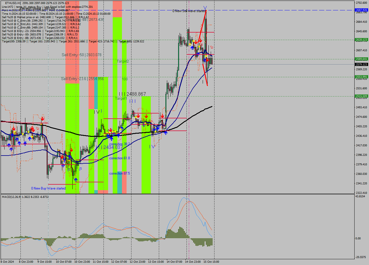 ETHUSD MultiTimeframe analysis at date 2024.10.15 22:35